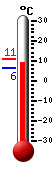 Nyt: 7.7�C, Maksimi: 9.5�C, Minimi: 7.7�C