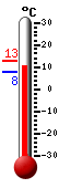 Currently: 10.8C, Max: 12.5C, Min: 7.7C